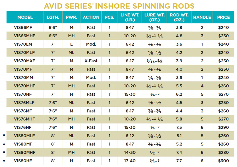 St. Croix Avid Inshore Spinning Rods - Image 4